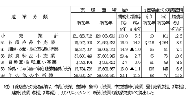 業種別売場面積の推移