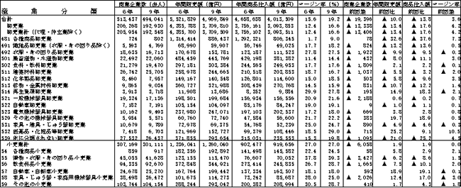 業種別マージン額