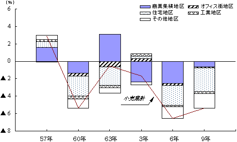 特性地区別商店数の伸び率寄与度（前回比）の推移