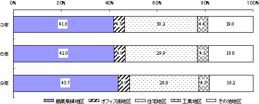 特性地区別商店数の構成比