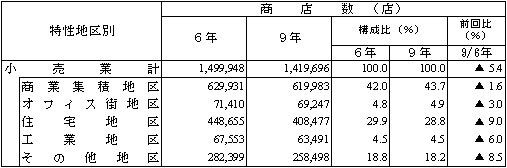 特性地区別の商店数