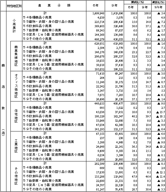 特性地区別、産業分類別の商店数
