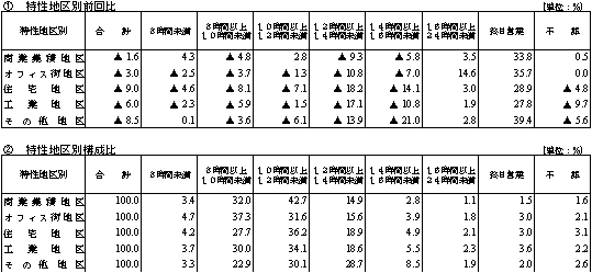特性地区別、営業時間別商店数の構成比及び前回比