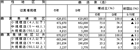 特性地区別の従業者規模別商店数