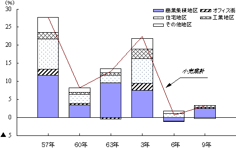 特性地区別年間販売額の伸び率寄与度の推移（前回比）