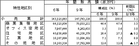 特性地区別の年間販売額