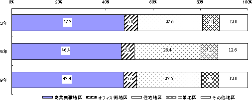 特性地区別年間販売額の構成比