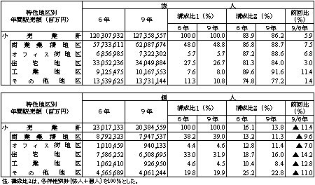 特性地区別、経営組織別の年間販売額
