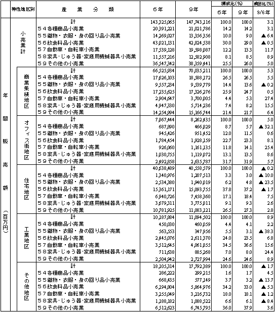 特性地区別、産業分類別の年間販売額