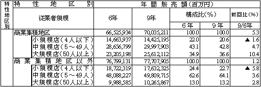 特性地区別の従業者規模別年間販売額