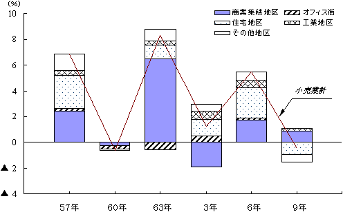特性地区従業者の伸び率寄与度の推移（前回比）