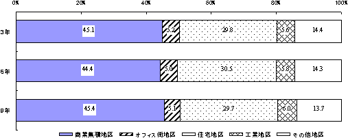 特性地区別従業者数の構成比