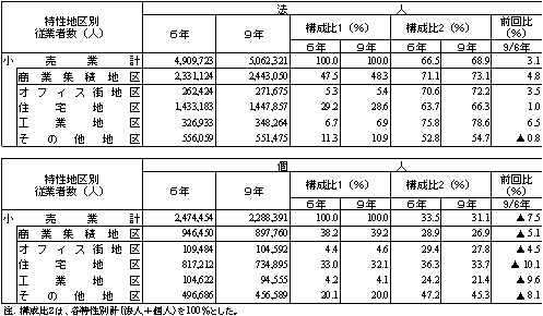 特性地区別、経営組織別の従業者数
