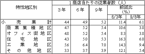1商店当たりの従業者数