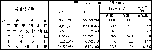 特性地区別の売場面積