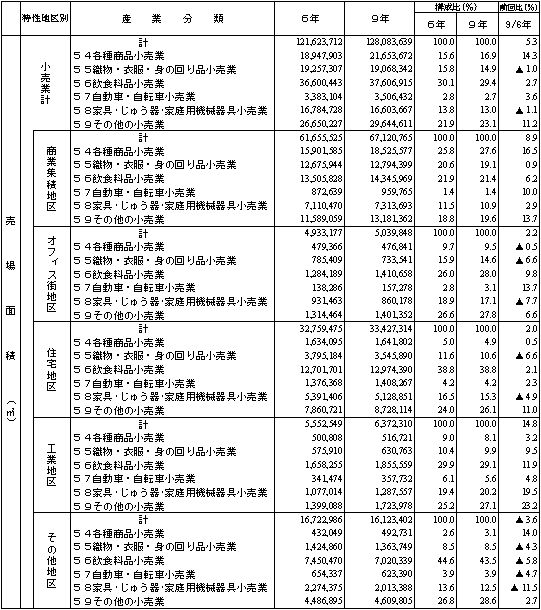 特性地区別、産業分類別の売場面積