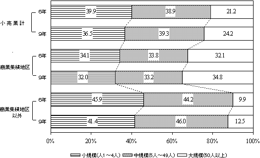 特性地区別、従業者規模別の売場面積構成比
