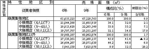 特性地区別、従業者規模別の売場面積