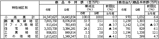 特性地区別の商品手持額、1商店当たりの商品手持額