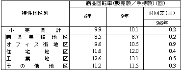 特性地区別の商品回転率