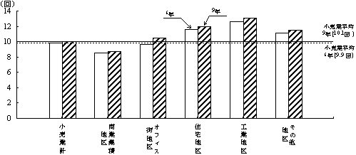 特性地区別の商品回転率