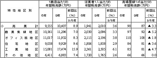 特性地区別、単位当たりの年間販売額