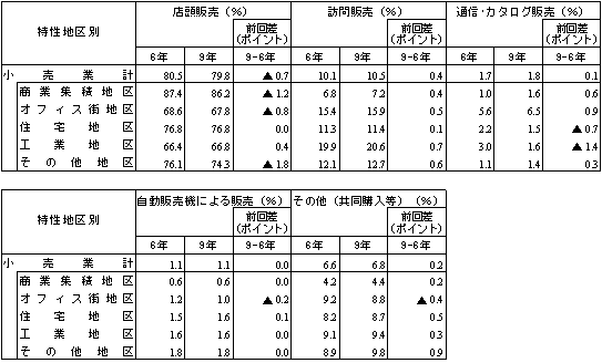 特性地区別、商品販売額の販売形態別割合