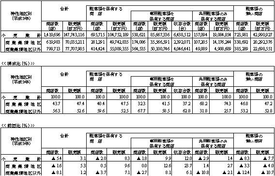 特性地区別、来客駐車場有無別の商店数、販売額収納台数