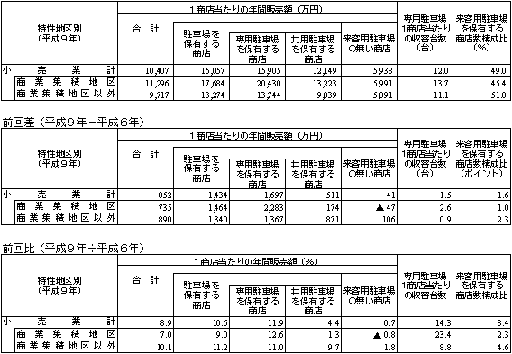 特性地区別、来客駐車場有無別の1商店当たりの年間販売額等