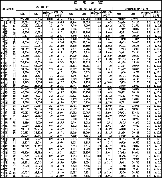 都道府県別、特性地区別の商店数