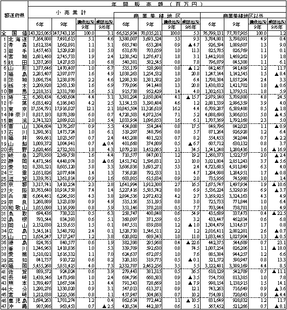 都道府県別、特性地区別の年間販売額