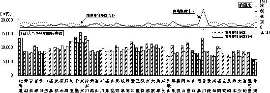 都道府県別、特性地区別の1商店当たり年間販売額