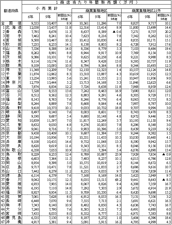 都道府県別、特性地区別1商店当たりの年間販売額
