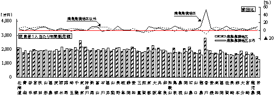 都道府県別、特性地区別の従業者1人当たり年間販売額