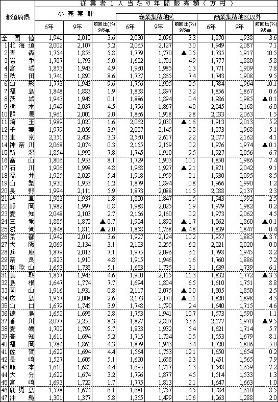 都道府県別、特性地区別従業者1人当たりの年間販売額