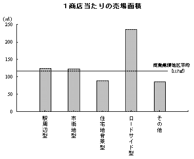 1商店当たりの売場面積