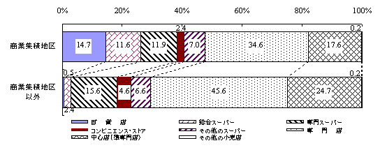 特性地区別、業態別構成比(%)