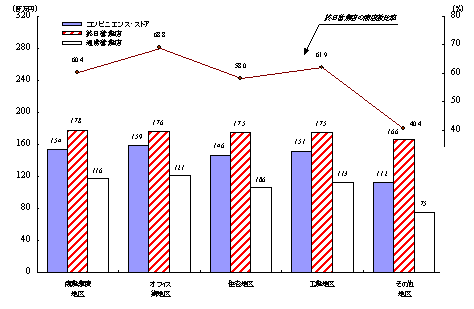 特性地区別、コンビニエンス・ストアの1商店当たりの年間販売額