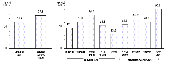 コンビニエンス・ストアの1商店当たり年間販売額の格差