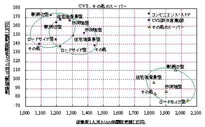 CVS、その他のスーパー