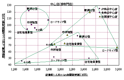 中心店(準専門店)