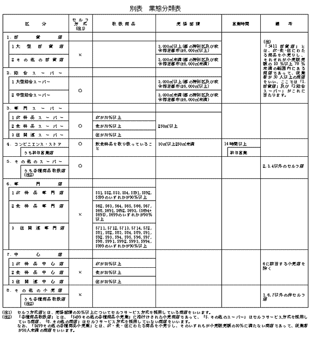 別表　業態分類表