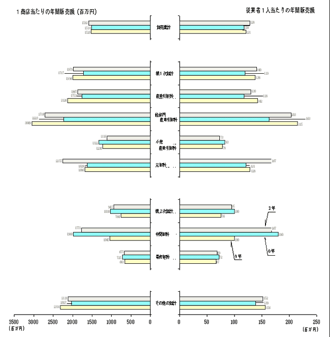 第9図　卸売業の流通段階別、１商店当たり・従業者１人当たりの年間販売額