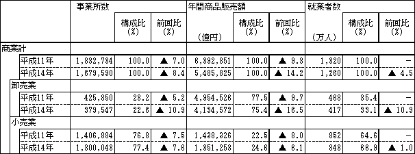 卸・小売業の事業所数、年間商品販売額、就業者数