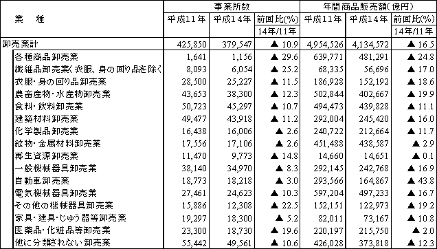 卸売業の業種別事業所数、年間商品販売額