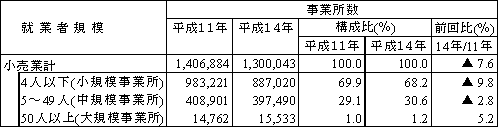 小売業の従業者規模別事業所数