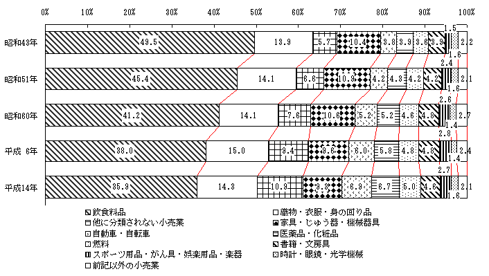 小売業の業種別事業所数の構成比推移