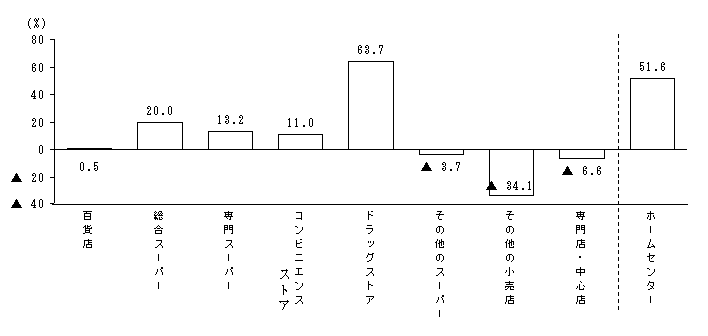 業態別就業者数の前回比