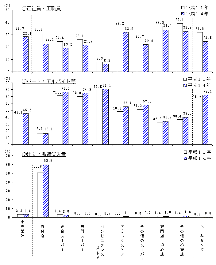 業態別就業者数内訳の構成比