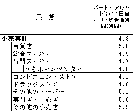 業態別パート・アルバイト等の１日当たり平均労働時間